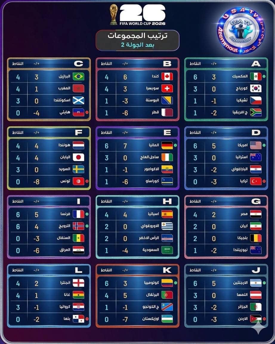 المونديال بعيون إيزا تيفي ترتيب المجموعات بعد اجراء الجولة الثانية من بطولة كاس العالم 2026. #نحن_لسنا_الأفضل_و_لكن_نسعى_للتميز_و_التألق #المونديال_بعيون_إيزا_تيفي